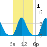 Buzzards Bay tide chart for Saturday, February 1, 2025