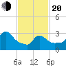 Buzzards Bay tide chart for Thursday, February 20, 2025