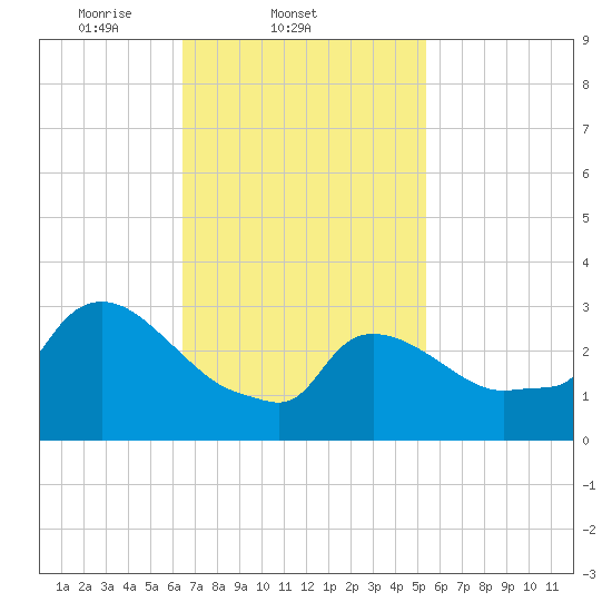 Buzzards Bay tide chart for Friday, February 21, 2025