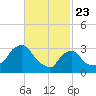 Buzzards Bay tide chart for Sunday, February 23, 2025