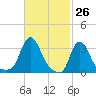 Buzzards Bay tide chart for Wednesday, February 26, 2025