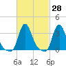Buzzards Bay tide chart for Friday, February 28, 2025