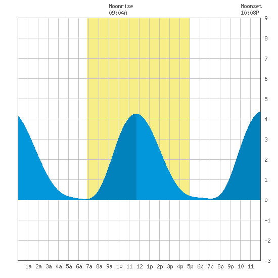 Buzzards Bay tide chart for Sunday, February 2, 2025