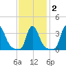 Buzzards Bay tide chart for Sunday, February 2, 2025