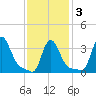 Buzzards Bay tide chart for Monday, February 3, 2025