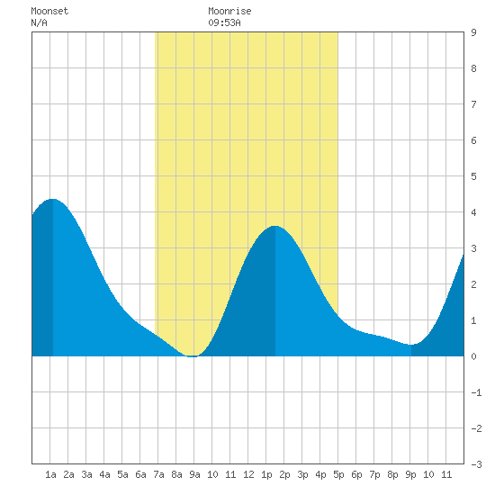 Buzzards Bay tide chart for Tuesday, February 4, 2025