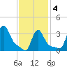 Buzzards Bay tide chart for Tuesday, February 4, 2025