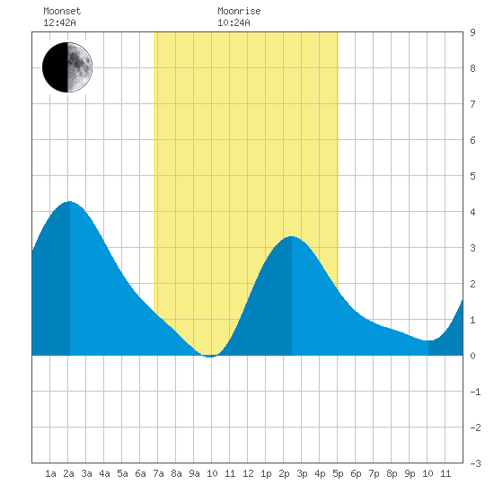 Buzzards Bay tide chart for Wednesday, February 5, 2025
