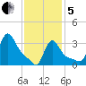 Buzzards Bay tide chart for Wednesday, February 5, 2025