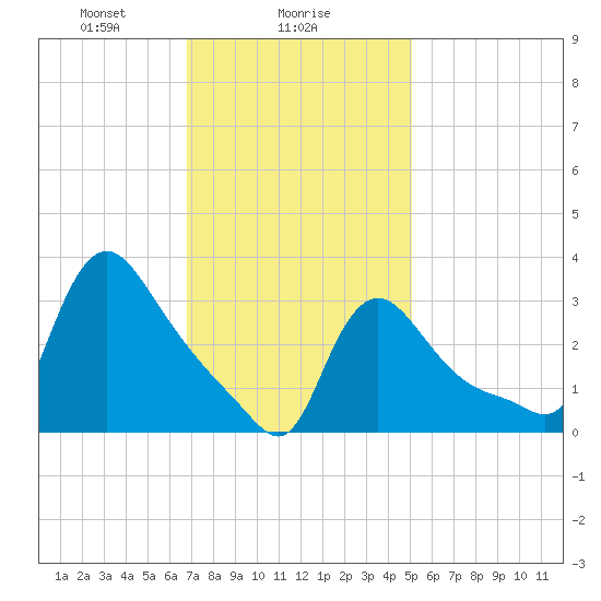 Buzzards Bay tide chart for Thursday, February 6, 2025