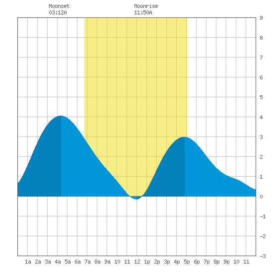 Buzzards Bay tide chart for Friday, February 7, 2025