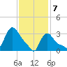 Buzzards Bay tide chart for Friday, February 7, 2025
