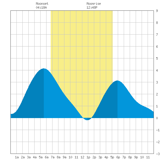 Buzzards Bay tide chart for Saturday, February 8, 2025