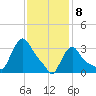 Buzzards Bay tide chart for Saturday, February 8, 2025