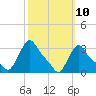 Buzzards Bay tide chart for Monday, March 10, 2025