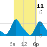 Buzzards Bay tide chart for Tuesday, March 11, 2025