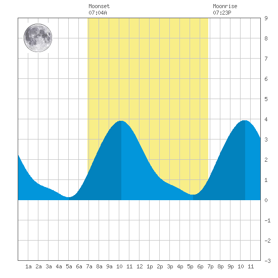 Buzzards Bay tide chart for Friday, March 14, 2025
