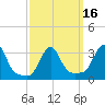 Buzzards Bay tide chart for Sunday, March 16, 2025