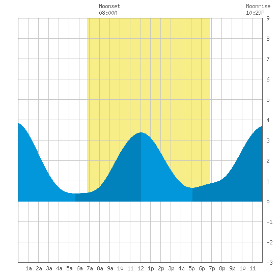 Buzzards Bay tide chart for Monday, March 17, 2025