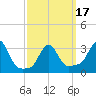 Buzzards Bay tide chart for Monday, March 17, 2025