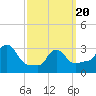 Buzzards Bay tide chart for Thursday, March 20, 2025