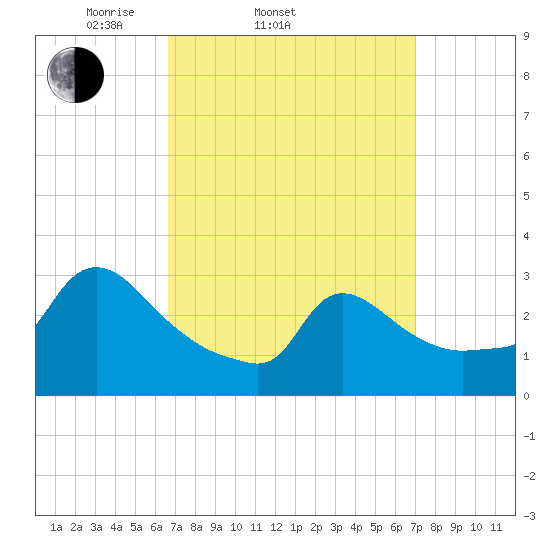 Buzzards Bay tide chart for Saturday, March 22, 2025