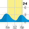 Buzzards Bay tide chart for Monday, March 24, 2025
