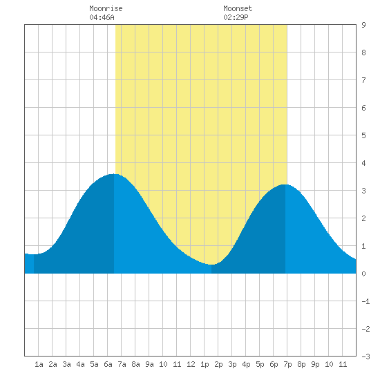 Buzzards Bay tide chart for Tuesday, March 25, 2025