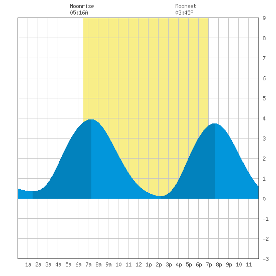 Buzzards Bay tide chart for Wednesday, March 26, 2025