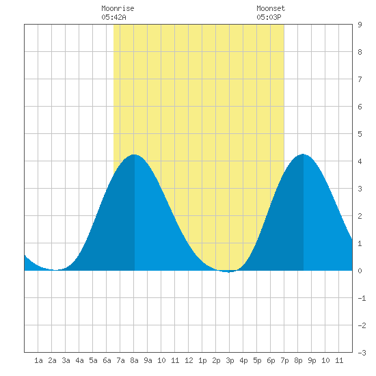 Buzzards Bay tide chart for Thursday, March 27, 2025