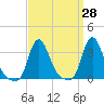 Buzzards Bay tide chart for Friday, March 28, 2025