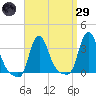 Buzzards Bay tide chart for Saturday, March 29, 2025