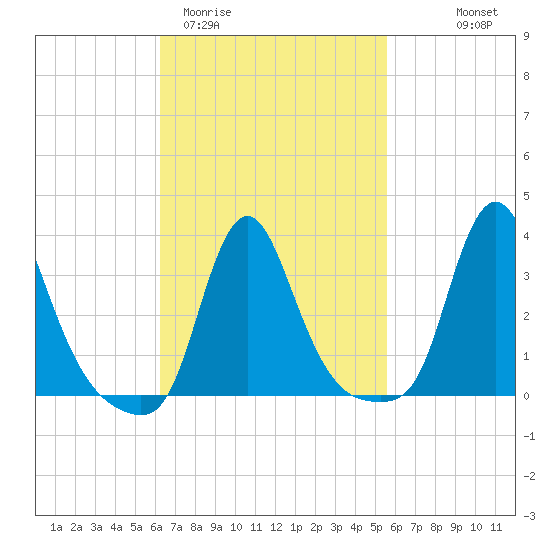 Buzzards Bay tide chart for Sunday, March 2, 2025