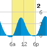 Buzzards Bay tide chart for Sunday, March 2, 2025