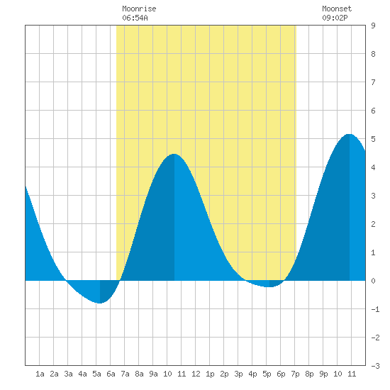 Buzzards Bay tide chart for Sunday, March 30, 2025