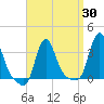 Buzzards Bay tide chart for Sunday, March 30, 2025