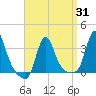 Buzzards Bay tide chart for Monday, March 31, 2025