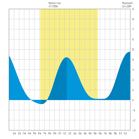 Buzzards Bay tide chart for Monday, March 3, 2025