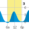 Buzzards Bay tide chart for Monday, March 3, 2025