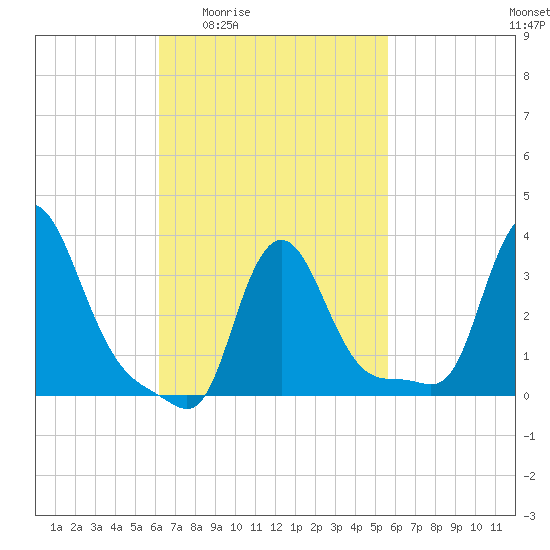 Buzzards Bay tide chart for Tuesday, March 4, 2025
