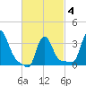 Buzzards Bay tide chart for Tuesday, March 4, 2025