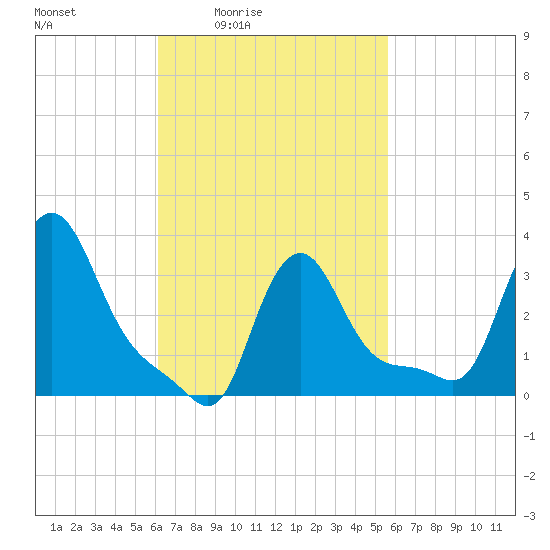 Buzzards Bay tide chart for Wednesday, March 5, 2025