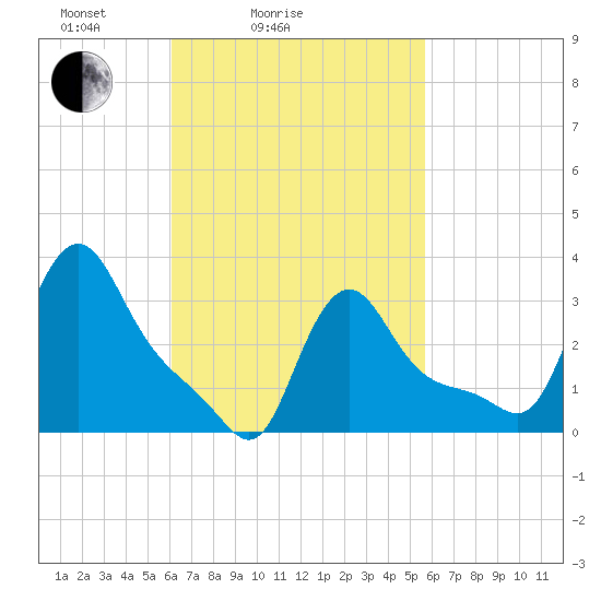 Buzzards Bay tide chart for Thursday, March 6, 2025