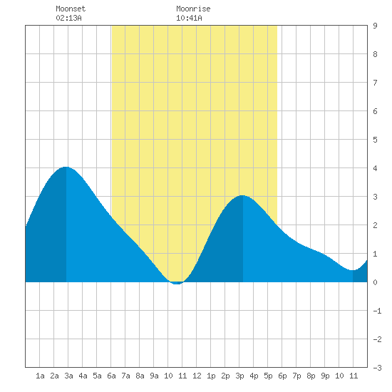 Buzzards Bay tide chart for Friday, March 7, 2025