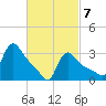 Buzzards Bay tide chart for Friday, March 7, 2025