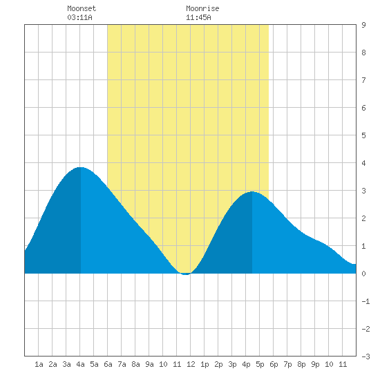 Buzzards Bay tide chart for Saturday, March 8, 2025