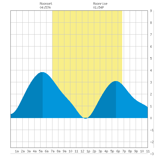 Buzzards Bay tide chart for Sunday, March 9, 2025