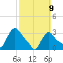 Buzzards Bay tide chart for Sunday, March 9, 2025