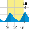 Buzzards Bay tide chart for Thursday, April 10, 2025