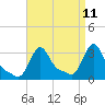 Buzzards Bay tide chart for Friday, April 11, 2025